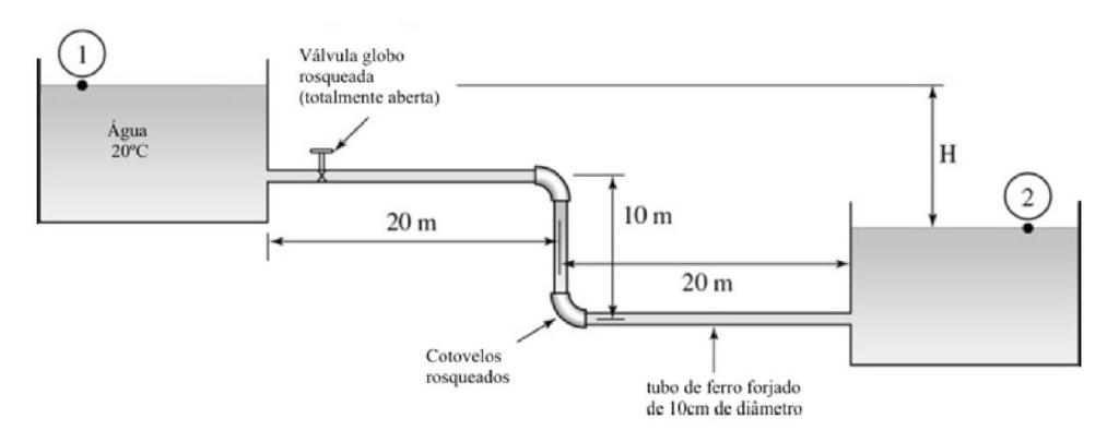Exercício 0 Se a vazão através de um tubo de ferro forjado de 10 cm de diâmetro no sistema da figura é de 0,04 m 3 /s, encontre a diferença