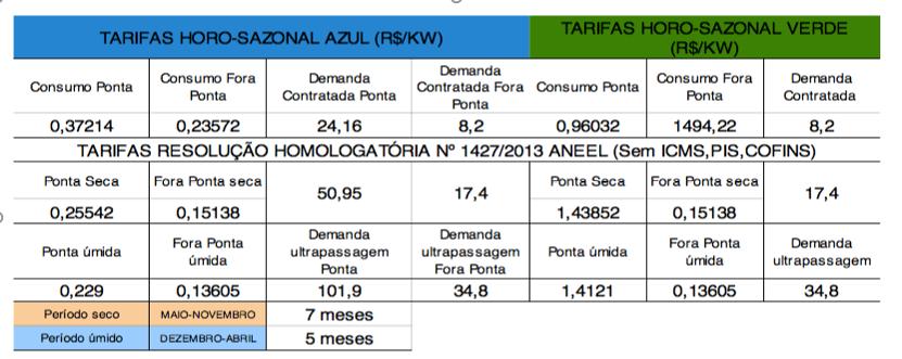 fora da ponta) x (Consumo medido fora da ponta)]; Pdemanda = [(Tarifa de Consumo na ponta) x (Consumo medido na ponta)] + [(Tarifa de Consumo fora da ponta) x (Demanda contratada fora da ponta)];