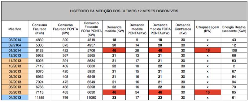 Analisando o conteúdo da tabela 2, disposta abaixo, verifica-se que, nos meses de 05/2013 e 01/2014, ocorreu uma ultrapassagem na demanda contratada, ocorrendo uma ultrapassagem de 16 KW.