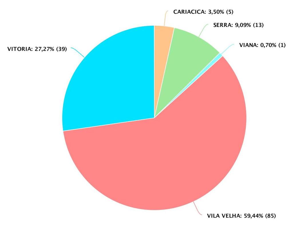 2. RESULTADOS Empreendimentos em Produção por Município Cariacica 4% Fundão Vitória 27% Serra 9%