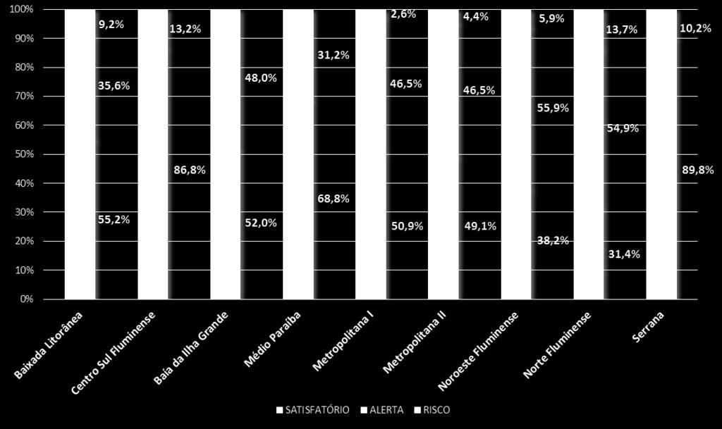 Distribuição de estratos do LIRAa por classificação e por região: Agosto de 2018 Observamos que 05 das 09 regiões apresentam estratos em alto risco, colocando os municípios que fazem fronteira entre