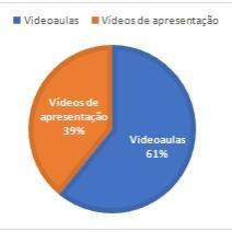 Total de videoaulas disponíveis Dos 15 canais que possuem vídeos, há um total de 225