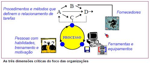 Processo um conjunto de atividades inter-relacionadas, que transforma entradas em saídas (ABNT, 1998) Processo de Software um conjunto de