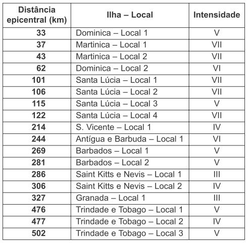 Biologia e Geologia 10º Ano Turma A Teste Tema 3 Geologia P á g i n a 3 E 2 numa zona com depósitos de aluvião, junto a um troço da auto-estrada que não ruiu; E 1 na zona com depósitos argilosos,