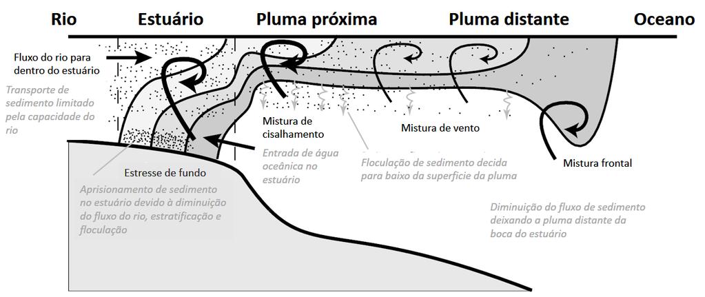 1. Introdução O Rio Amazonas é responsável pelo aporte de cerca um terço da água fluvial para o Oceano Atlântico (OLUME; RENBERTH, 2002).