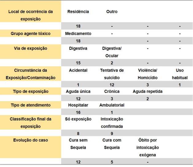 sofreram o processo de intoxicação foi por uso habitual, não sendo necessário atendimento seguido de internação, apenas em tratamento ambulatorial.