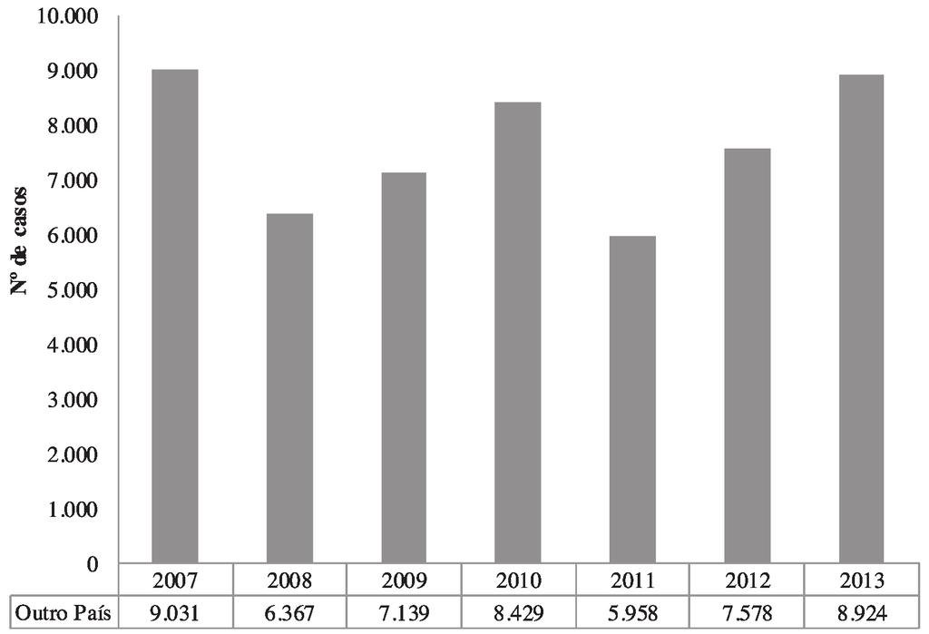10.000 9.000 8.000 7.000 N o de casos 6.000 5.000 4.000 3.000 2.000 1.000 0 Outro país 2007 2008 2009 2010 2011 2012 2013 9.031 6.367 7.139 8.429 5.958 7.578 8.