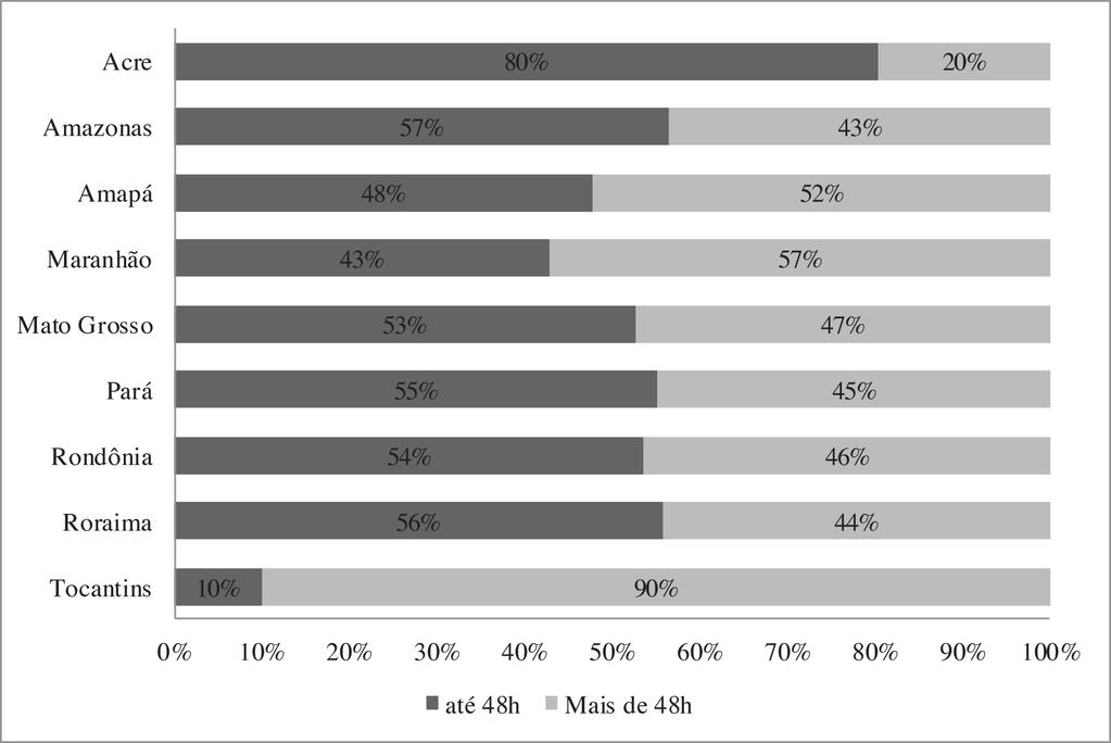 80% 20% 57% 43% 48% 52% 43% 57% 53% 47% 55% 45% 54% 46% 56% 44% 10% 90% Figura 4 Percentual de casos de malária tratados em menos de 48 horas a partir do início dos sintomas, por estados da Região