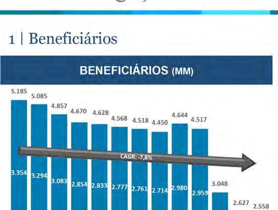 Sobre o total de beneficiários, 1,3 milhões está no Segmento Afinidades e 1,3 milhões no Segmento Corporativo e Outros.