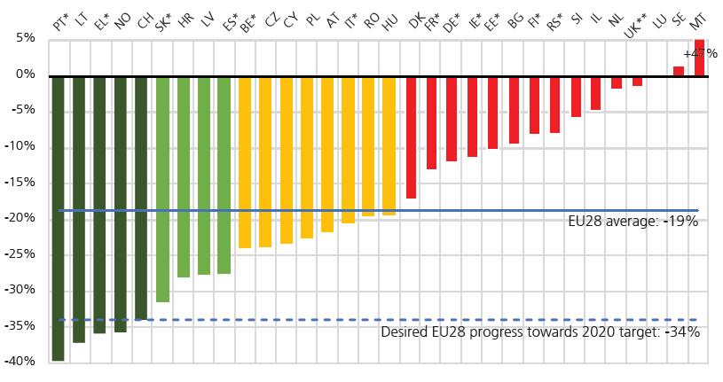 Sinistralidade Rodoviária em Portugal + EU Evolução