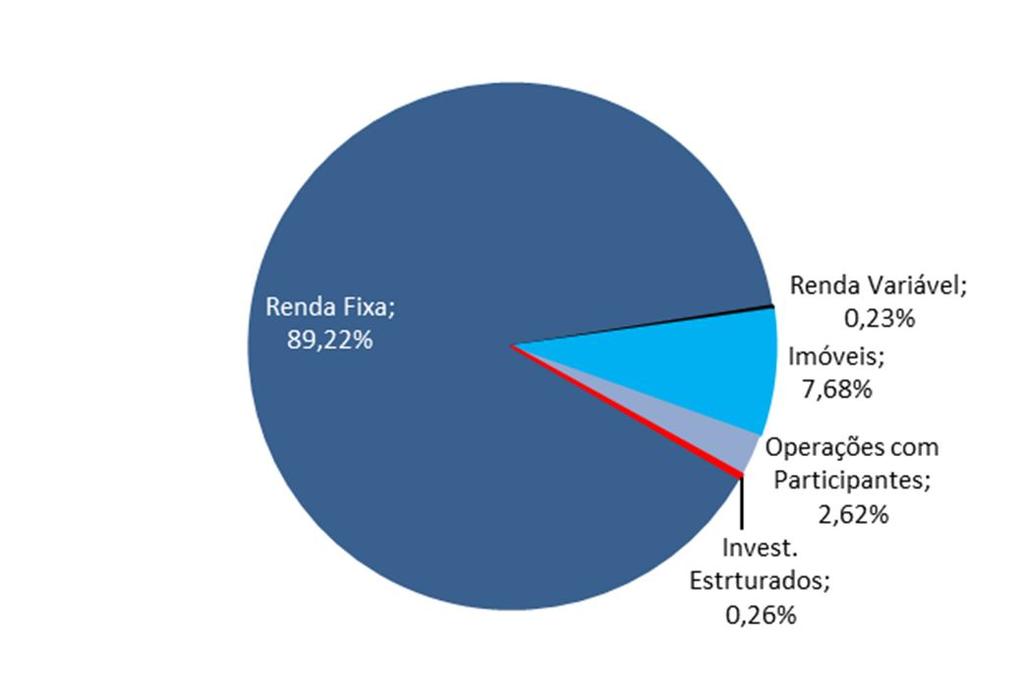 Renda Fixa é a maior participação do Plano Rentabilidade Mensal e Acumulada