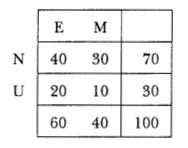 Example Suponha que na fábrica tenha 100 máquinas. Algumas são elétricas (E) e outras manuais (M). Também algumas são novas (N) e outras usadas (U).