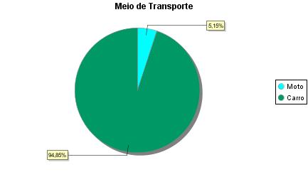O maior número de visitantes de Janeiro utilizou-se de automóvel como meio de transporte.