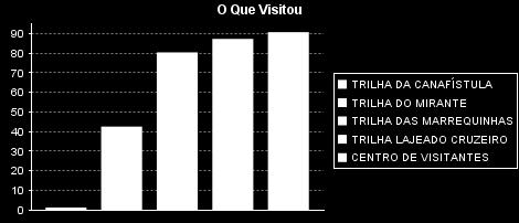 Observa-se grande variação no quesito escolaridade dos visitantes neste mês, diferenciando os diferentes perfis do público visitante.