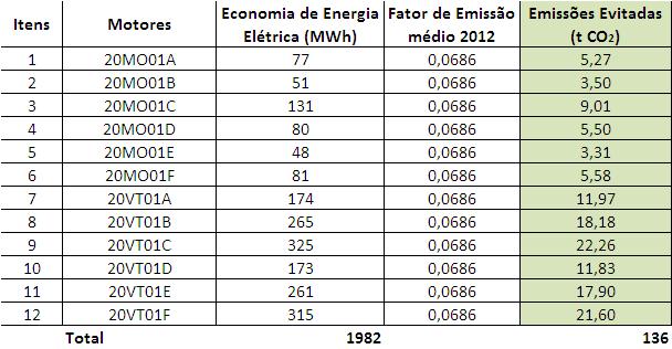 Tabela 2. Emissão evitada anual dos gases de efeito estufa dos motores 5.