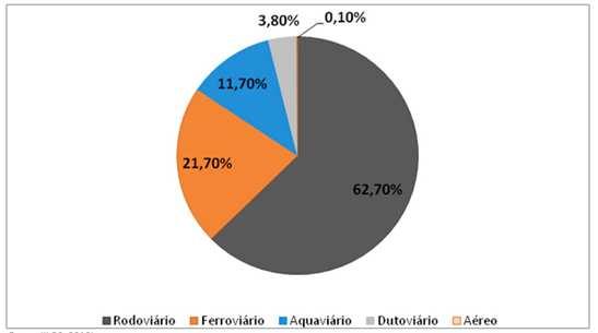 1 1. INTRODUÇÃO O transporte rodoviário é um dos principais meios utilizados para o deslocamento de cargas no sistema logístico nacional.