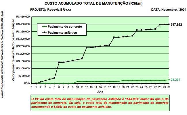 40 Realizado pela ABCP, outro estudo a cerca de custos de manutenção demostrou resultados que corroboram a tendência dos encontrados por Xavier.