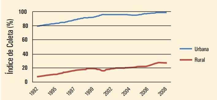 16% 84% Rural Urbana Figura 148: Percentual População Urbana x Rural Fonte: Autores (2016) De acordo com o índice de coleta de RSU levantado pelo IBGE no período entre 1992 e 2008, existe uma