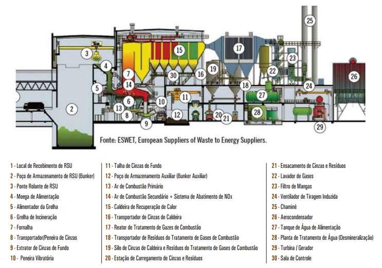 reação. As tecnologias térmicas de tratamento dos resíduos convertem os materiais em gases, líquidos e sólidos, reduzindo o volume total de resíduos na queima.