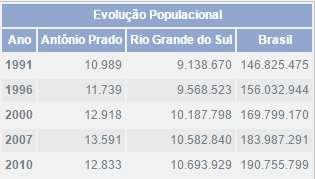 3.1.3.6 Uso do Solo Seu solo é utilizado na agricultura familiar e, com o aumento da produtividade, a área ocupada por mata nativa está sendo reduzida anualmente. 3.1.4 