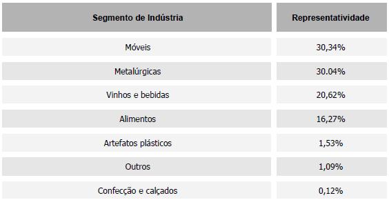 Figura 68: PIB de Garibaldi Fonte: IBGE (2013) O setor secundário, é o mais representativo, com aproximadamente 49%.