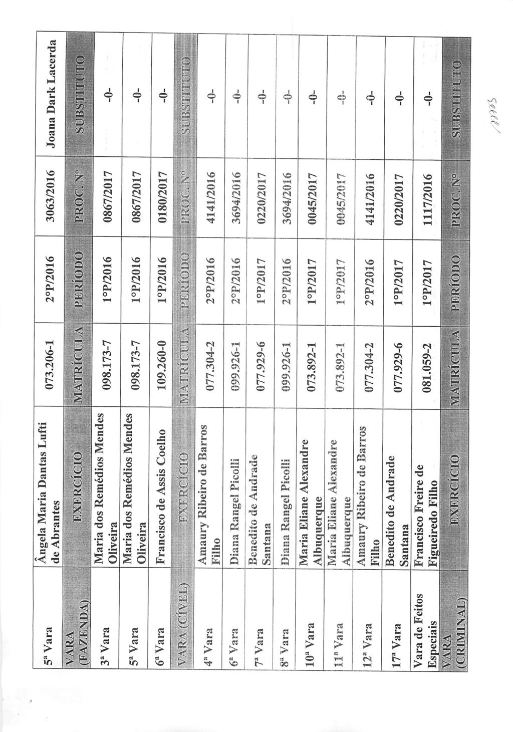 5a Vara (FAZENDA) 3a Vara 5a Vara Angela Maria Dantas Lufti de Abrantes 073.206-1 3063/2016 Joana Dark Lacerda PROC. N Maria dos Remédios Mendes Oliveira 098.