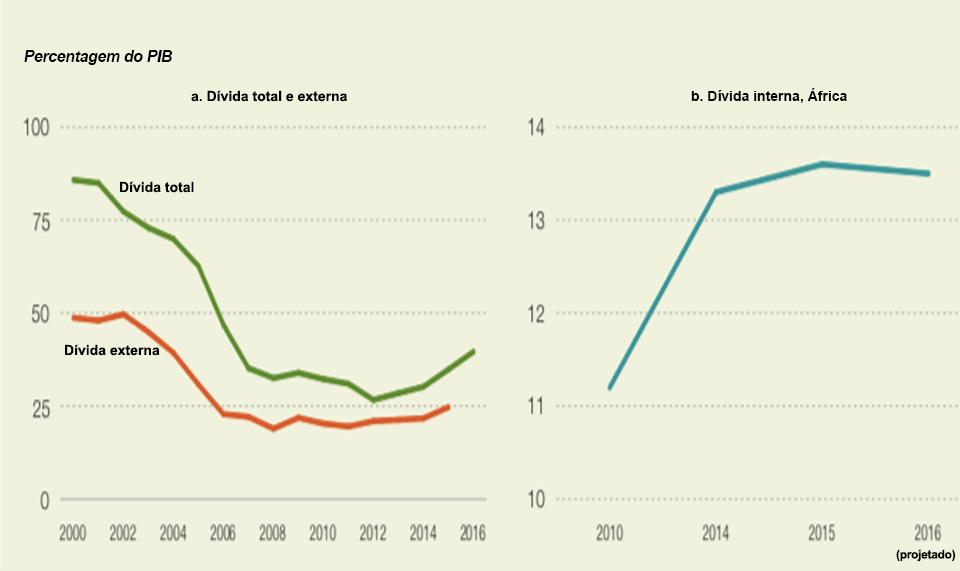 Tendência da dívida interna e externa em África S.