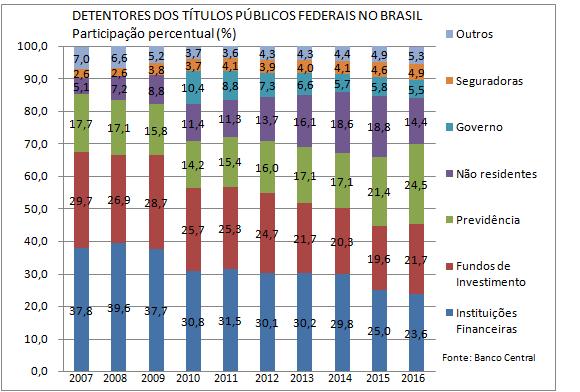 Fonte: Banco Central.