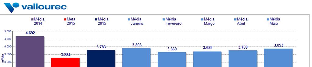 Cenário de escassez hidríca Resultados alcançados Após o início da