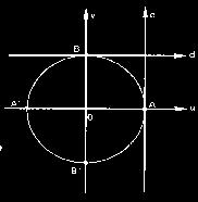 c, é o eixo das tangentes, passa por A e é paralelo a v. d, é o eixo das cotangentes, passa pelo ponto B e é paralelo a u.