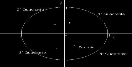 3. Cosseno Dado um número real x que pertença ao intervalo de 0 a 2, sendo P sua imagem no ciclo. Cosseno de x é a projeção deste ponto no eixo dos cossenos.