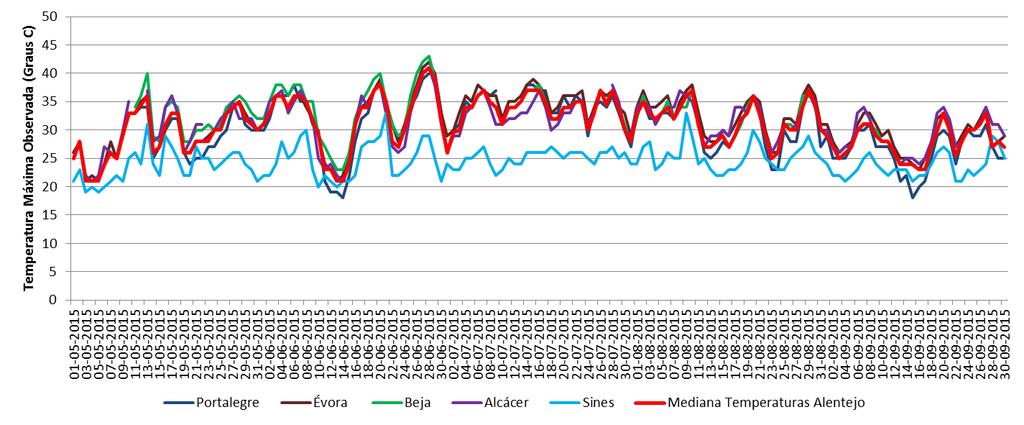 Gráfico nº1 Temperaturas Máximas Observadas Alentejo maio a setembro de 2015 43º C - Beja 18ºC - Portalegre Fonte: IPMA/ DGS Gráfico nº2 Temperaturas Mínimas