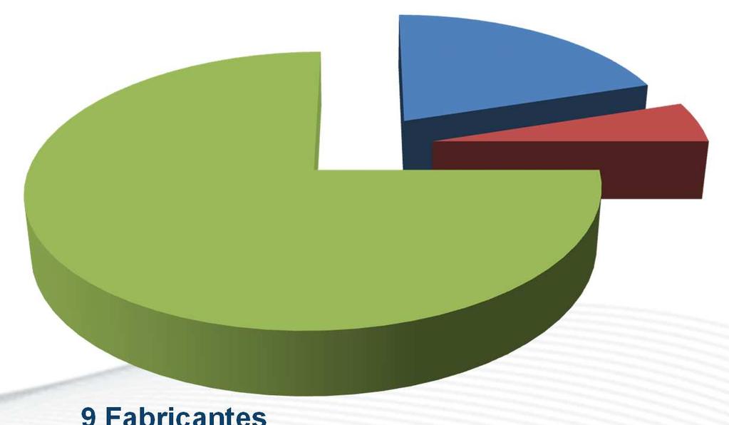 Origem dos Lubrificantes 5 Fabricantes registrados na ANP:134 54 Fabricantes Associados ao Simepetro 15% 71