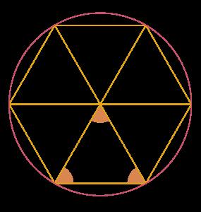 . Um hexágono regular pode ser inscrito numa circunferência, sendo os lados do hexágono cordas da circunferência iguais às quais correspondem arcos de circunferência iguais.
