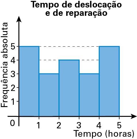 absoluta Freq. relativa [0, 1[ 5 0,5 [1, [ 0,15 [, [ 4 0,0 [, 4[ 0,15 [4, 5] 5 0,5 0 1 6.