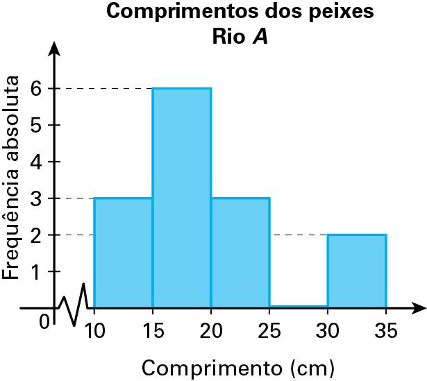 absoluta [15, 0[ 8 [0, 5[ 0 [5, 0[ 0 [0, 5] Total 11 c) Rio A e Rio B Classes Freq.