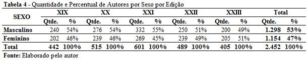 9 4.3.1. Sexo dos Autores A Tabela 4 evidencia a quantidade e o percentual de autores por sexo as edições do Congresso analisadas.