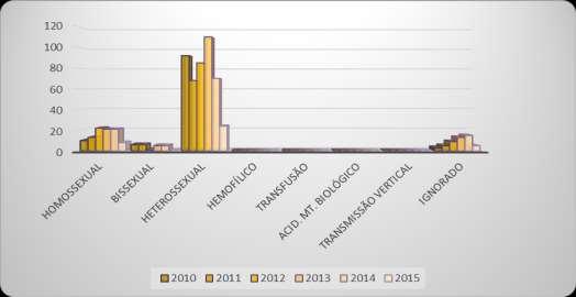 24 anos (10%), conforme o gráfico 2. Gráfico 2 - Casos de HIV/Aids em Campo Grande, MS entre 2010 e 2015, por ano de diagnóstico.