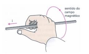 R Onde n representa a quantidade de espiras. Aplicando a regra da mão direita descobre-se que, em espiras, o sentido do campo magnético aponta para o centro, com orientação para fora do plano.