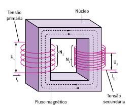 cimento dos fios, o chamado efeito Joule. Esse aquecimento é diretamente proporcional à corrente elétrica que passa pelos fios.