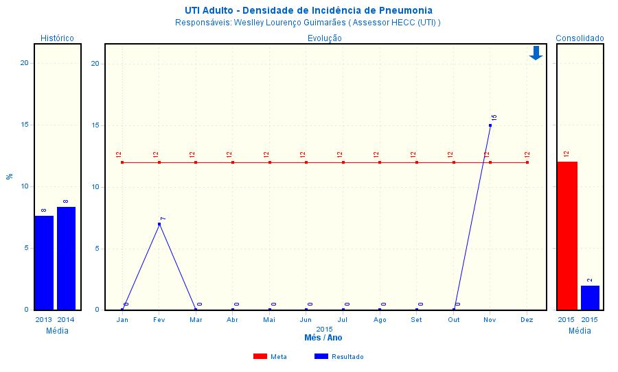 D) PAV Densidade Incidência de Pneumonia Associada à Ventilação Mecânica UTI Adulto PAV Análise do Resultado: Indicador classificado como Regular (abaixo da meta no mês analisado), com tendência