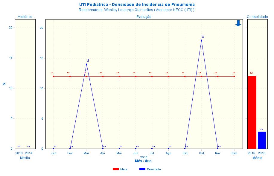 UTI Pediátrica PAV Análise do Resultado: Indicador classificado como Favorável (dentro da meta no último mês atual), com tendência favorável apontando para o retorno ao resultado que vinha