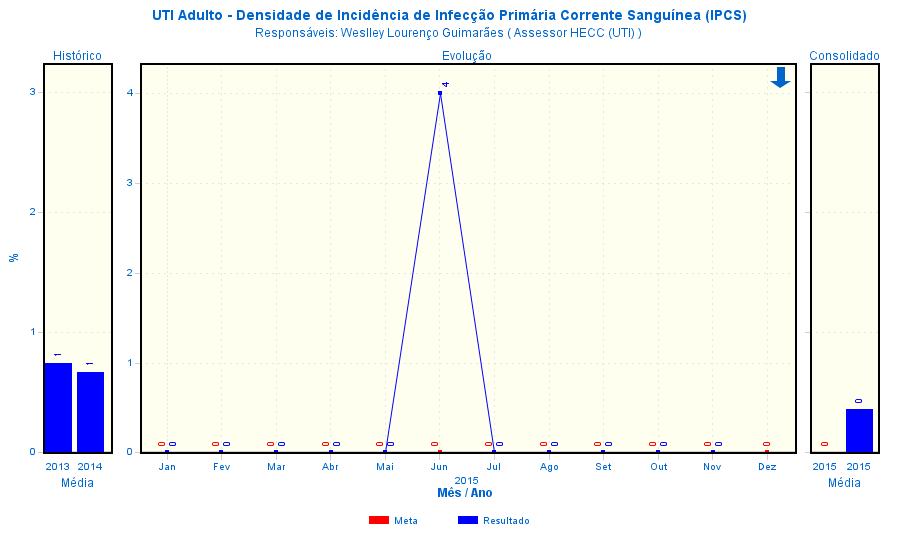 E) IPCS - Densidade de Incidência de Infecção Primária da Corrente Sanguínea relacionada ao Acesso Vascular Central UTI Adulto IPCS Análise do Resultado: Indicador classificado como ótimo (dentro da