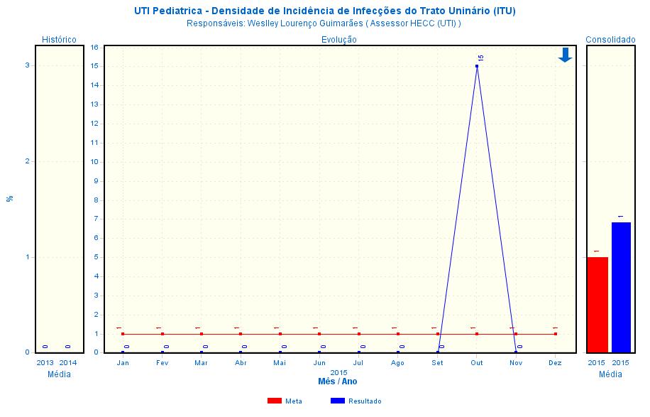 UTI Pediátrica ITU Análise do Resultado: Indicador classificado como Favorável (dentro da meta no mês atual), com tendência favorável apontado para o melhor sentido do indicador.