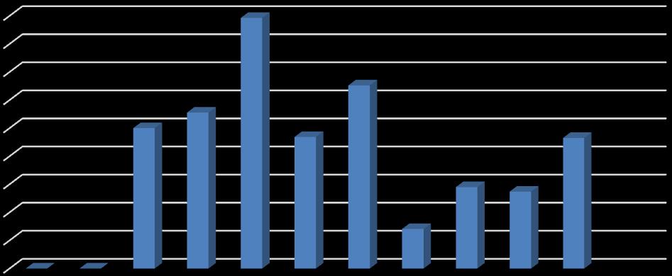 Em novembro foi observado um novo aumento no número de novos casos de úlcera por pressão.