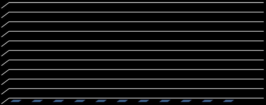 Índice de novos casos de Úlcera por Pressão 1 0,9 0,8 0,7 0,6 0,5 0,4 0,3 0,2 0,1 0 0 0 0 0 0 0 0 0 0 0 0 No mês de novembro, como nos meses anteriores, não