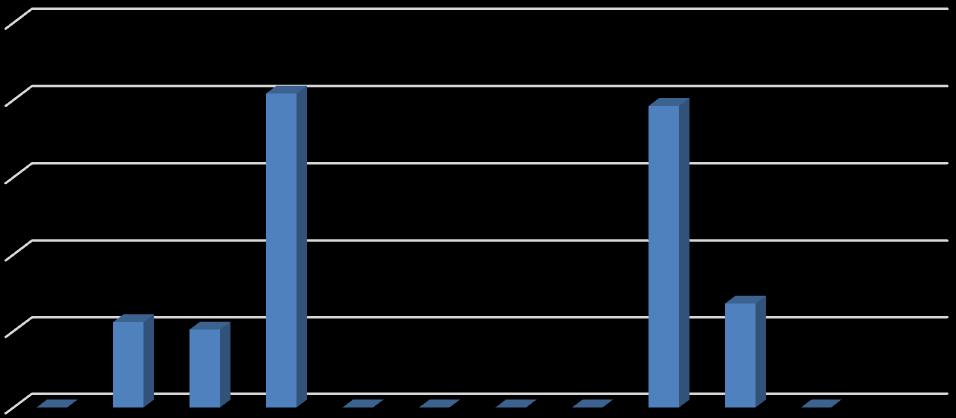 Incidência de Flebite 2,5% 2,0% 2,0% 2,0% 1,5% 1,0% 0,6% 0,5% 0,7% 0,5% 0,0% 0,0% 0,0% 0,0% 0,0% 0,0% 0,0% No mês novembro, tivemos uma redução significativa de