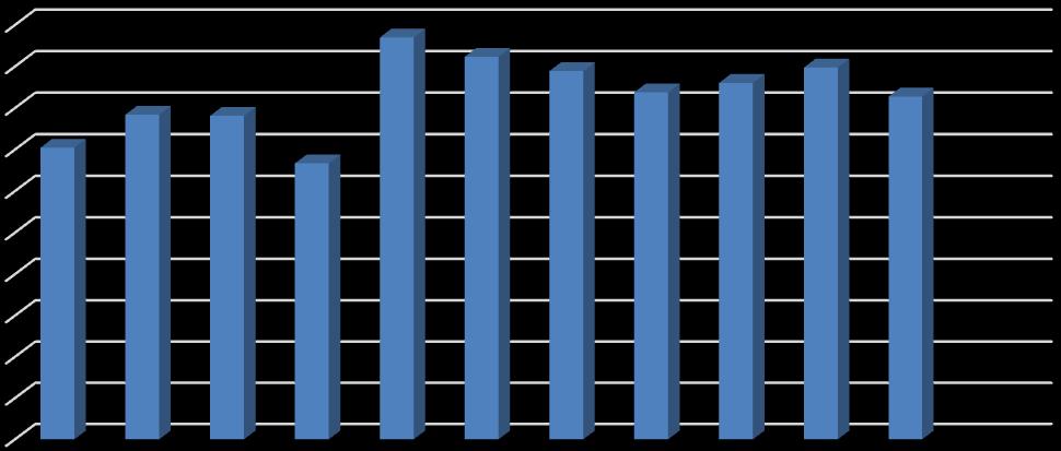 Incidência de Queda de Pacientes 1 0,9 0,8 0,7 0,6 0,5 0,4 0,3 0,2 0,1 0 0 0 0 0 0 0 0 0 0 0 0 No mês de novembro, assim como em meses anteriores, não foram registrados episódios de queda de