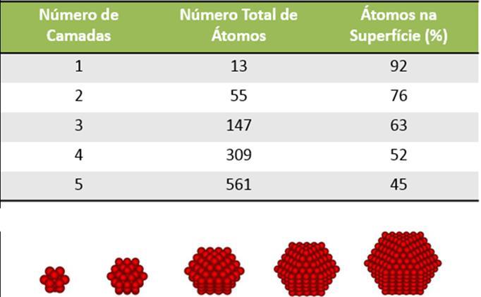 Figura 2. Ilustração da porcentagem de átomos na superfície em função do número de átomos da partícula, considerando nanopartículas cubooctaédricas.