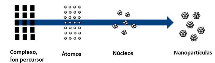 químico quando comparadas com o método físico, em que o controle da dispersão de tamanho e forma é relativamente baixo. Figura 3.